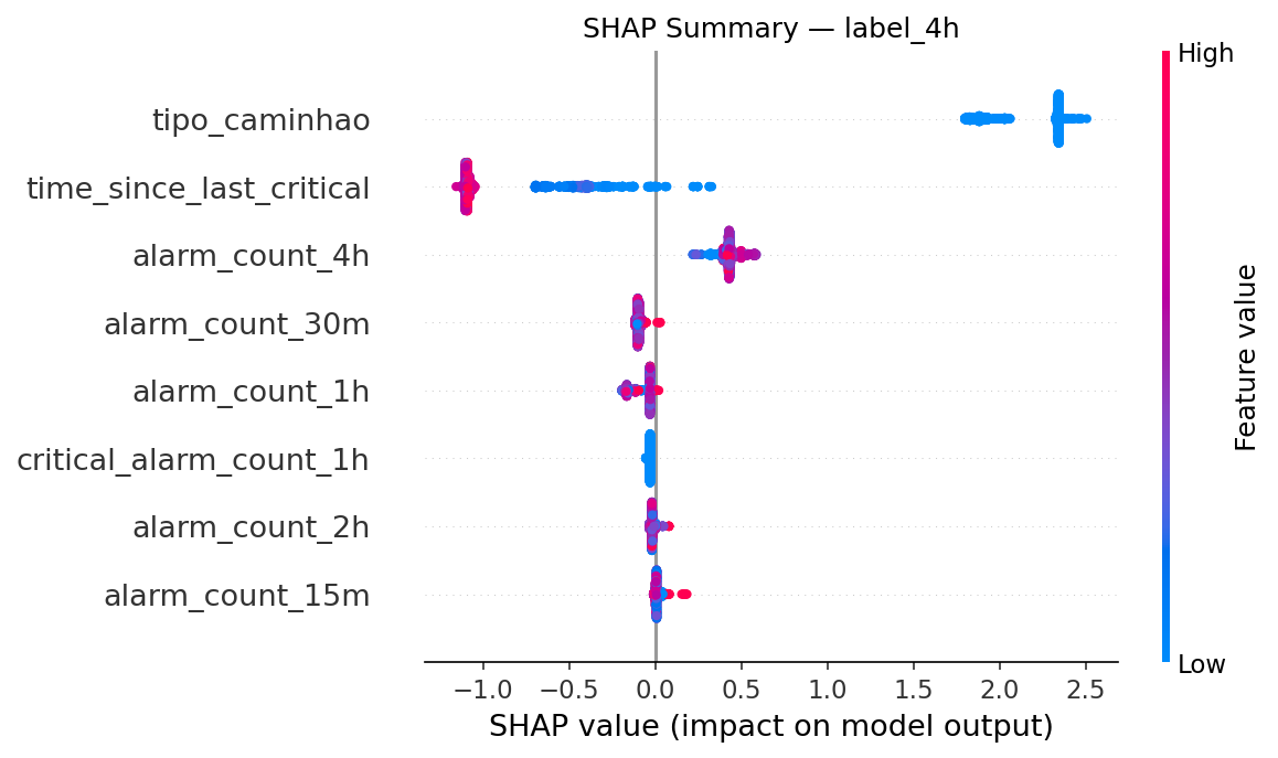 Feature importance and direction via SHAP